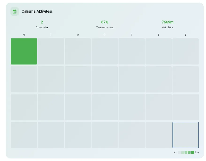 ScolerAI performance insights — study activity heatmap with sessions, completion rate, and average time