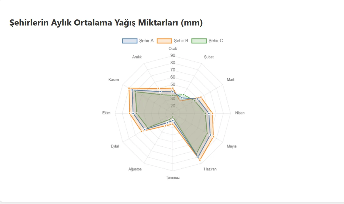 AI-generated interactive radar chart comparing data across three cities