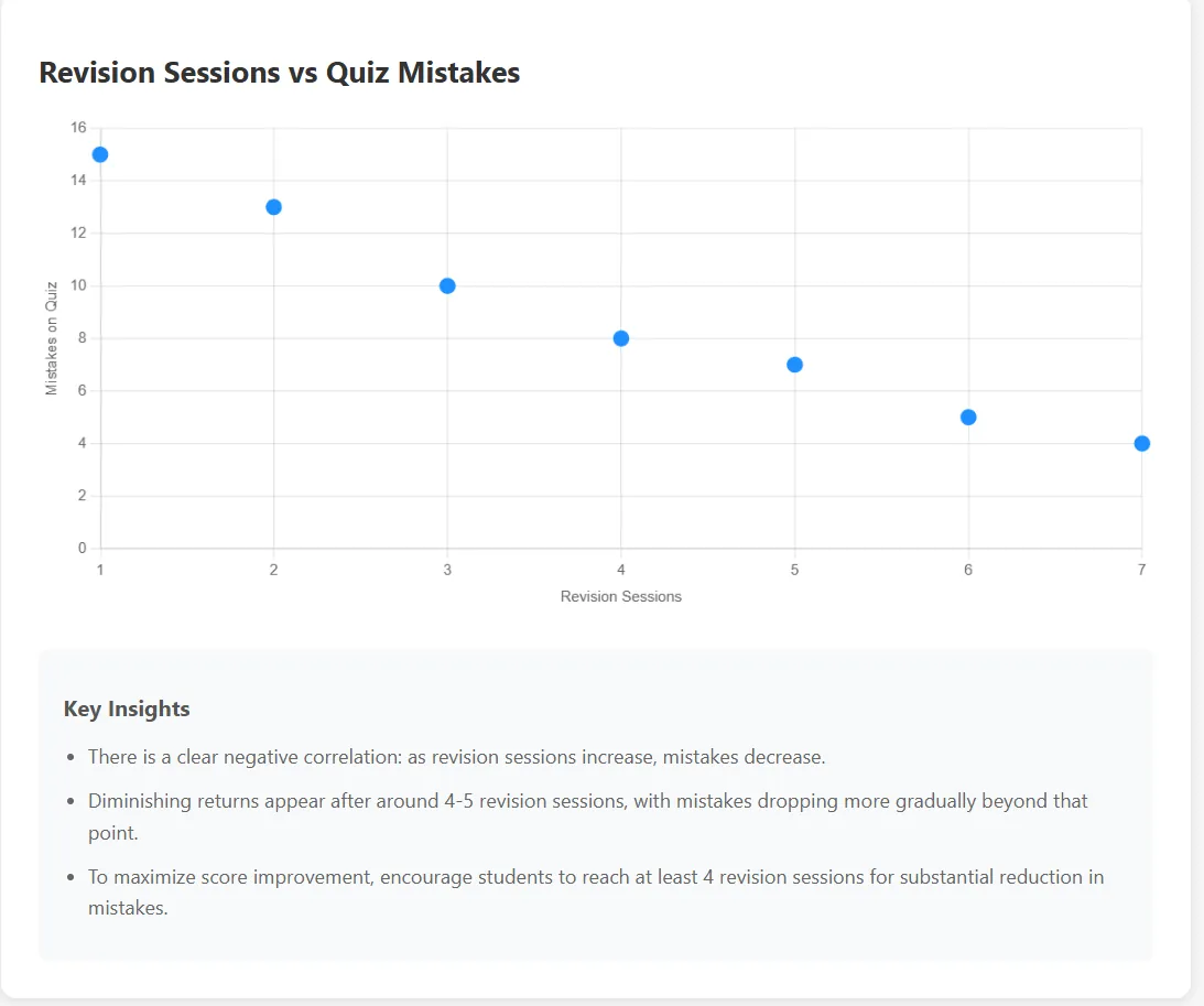AI-generated scatter chart of revision sessions vs quiz mistakes, with an AI-written Key Insights summary below